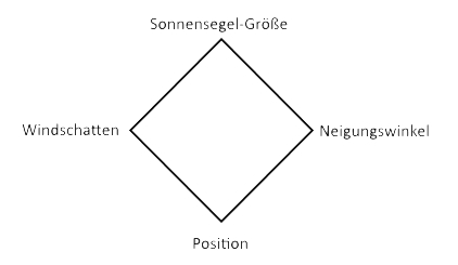 Das magische Viereck der Sonnensegel-Befestigung Magisches Viereck