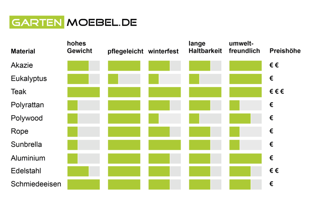 Infografik: Gartenmöbel Materialien und Eigenschaften